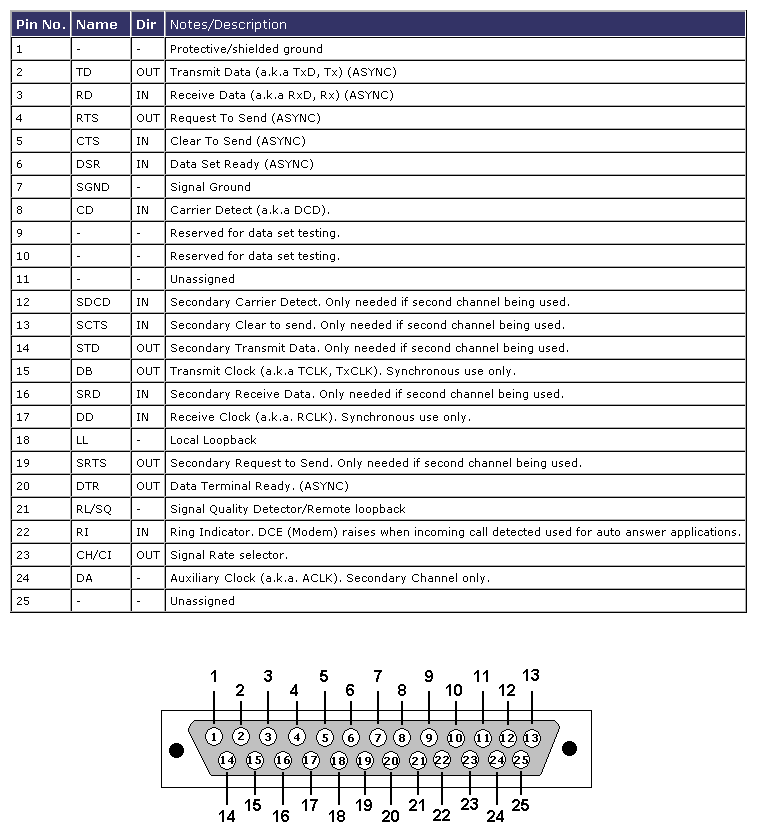 Serial Cable Pinouts reference chart