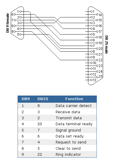 Serial Cable Pinouts labeled